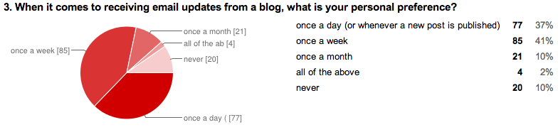 The readers SPEAK! Blogiversary survey results about email updates. The readers SPEAK! Blogiversary survey results about email updates.